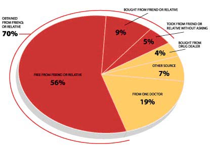 Graph image depicting sources of supply for painkillers and painkiller abuse