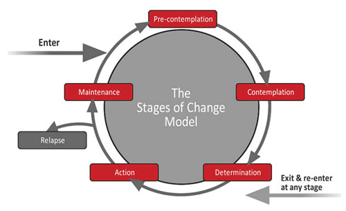 addiction cycle of change